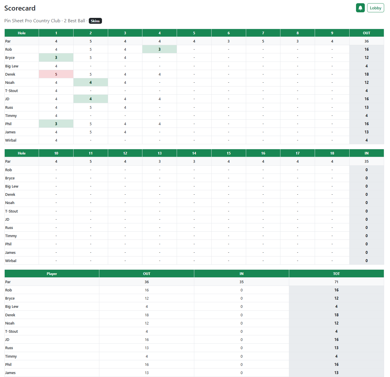 Color-coded scorecard with NET scoring